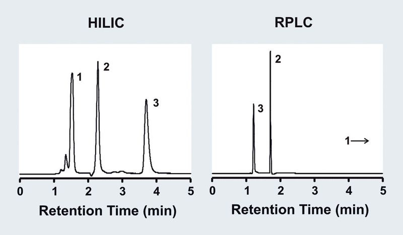 Abb.3: Trennung von Peptiden unter HILIC und RP-Bedingungen.  Eluenten: (HILIC) 60:40 ACN/10 mM Ammoniumacetat, pH 7,  (RP) 5:95 ACN / 10 mM Ammoniumacetat, pH 7.  (Legende: Phe-Gly-Gly-Phe (1), Leu-Gly-Gly (2), Gly-Gly-Gly(3)) (Archiv: Vogel Business Media)