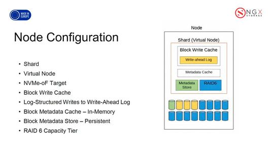 Knoten-Aufbau im Detail: Jeder physische Server fungiert als Host für einen virtuellen Knoten (Shard), der einen eigenen In-Memory-Metadaten-Cache sowie ein Write-Ahead-Log und den RAID-6-Speicher verwaltet.(Bild:  NGX Storage)