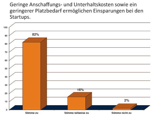 Einsparungsfaktoren bei Startups. (Quelle: LeaseWeb)