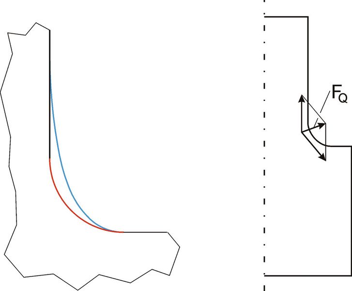 5 Vergleich der Kerbkonturen (Kreisradius rot, Zugdreiecke blau) und Veranschaulichung von FQ. (Bild: Mattheck)