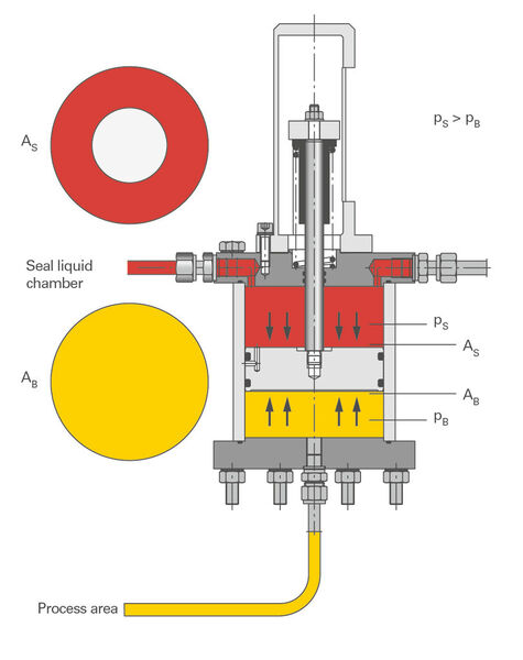 Fig. 8 Pressure compensator as a hydraulic cylinder (Picture: Ekato)