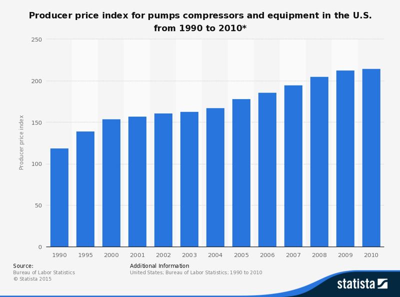 Total value of shipments of the air and gas compressor manufacturing industry (NAICS 333912) in the United States from 2008 to 2018 (in million U.S. dollars) (Picture: US Census Bureau; Statista)