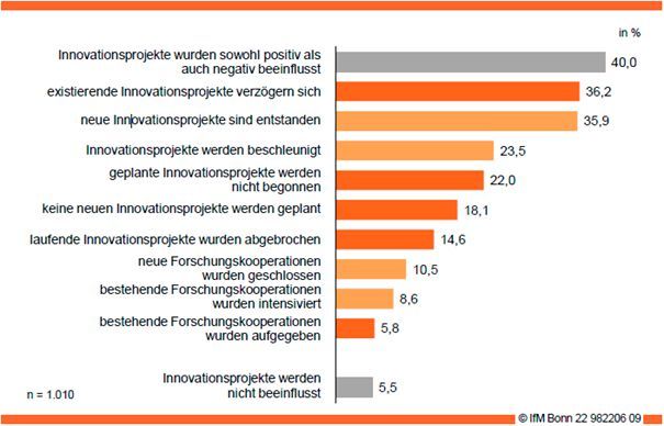 So entwickelte sich das Innovationsgeschehen bei dem deutschen KMU im Verlauf der Coronakrise.