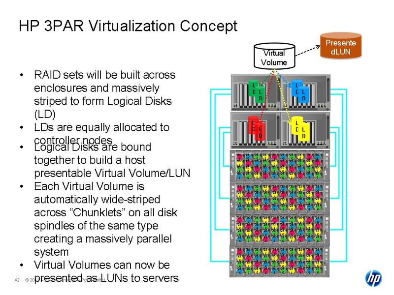 Das Virtualisierungskonzept des 3PAR-Systems bildet auf Grundlage von Chunklets RAID-Sets, die über die Disk-Magazine und Gehäuseeinschübe miteinander verbunden werden. Diese über viele Festplatten verteilte Kapazität ist damit in einem virtuellen Speicherpool zusammengefasst, der nun dem Host als logische Festplatte präsentiert wird.  (Archiv: Vogel Business Media)