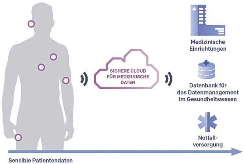 Sensible Personendaten müssen bei vernetzten Medizinprodukten besonders geschützt werden.