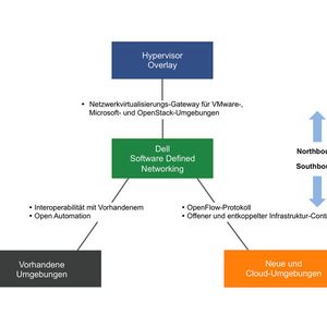 Abbildung 2: Ein umfassender Ansatz für softwaredefinierte Netzwerke, wie ihn beispielsweise Dell verfolgt, bezieht alle Bereiche der Infrastruktur ein. (Bild: Dell)