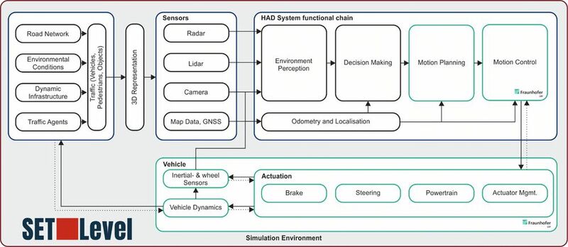 In einer virtuellen Testumgebung für automatisierte Fahrzeuge werden unterschiedliche Umwelt- und Fahrzeugkomponenten durch vernetzte Simulationsmodelle repräsentiert.
