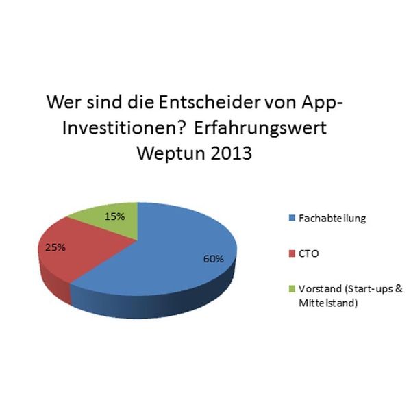 Fachabteilungen sind die größten Treiber und Entscheider von App-Investitionen. (Grafik: Weptun)