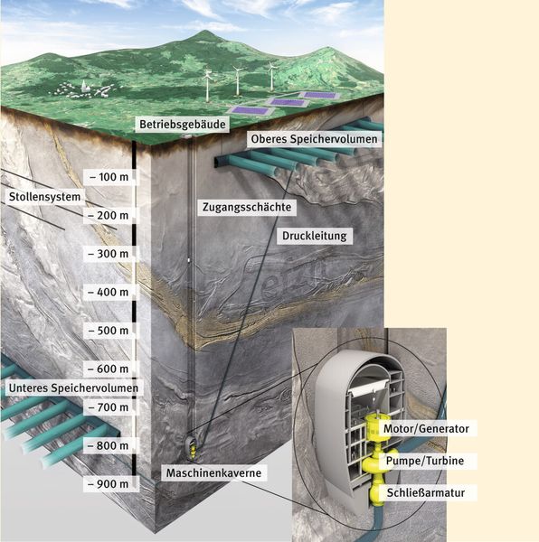 Grüner Strom aus alten Schächten – Aufbau eines Pumpspeicherkraftwerks unter Tage. (Quelle: EFZN / www.efzn.de)