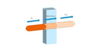Fotodiode: Abschwächung des Lichts beim Durchgang durch eine Substanz (Bild: Analog Devices)