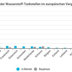 In Deutschland gibt es derzeit 84 aktive Wasserstoff-Tankstellen, und somit 121 Prozent mehr als in allen anderen europäischen Staaten zusamm