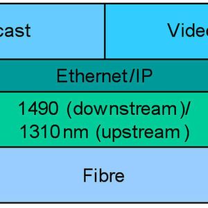 Das Schichtenmodell für IPTV über Ethernet-Point-to-Point.
