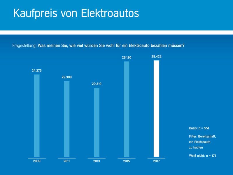 Nur die fehlende Reichweite und nicht vorhandene Ladestationen hindern die Menschen am Kauf eines Elektroautos. (Aral)