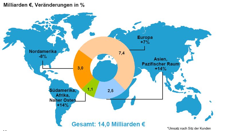 Umsatz der BASF im dritten Quartal 2007 nach Regionen. (Quelle: BASF) (Archiv: Vogel Business Media)