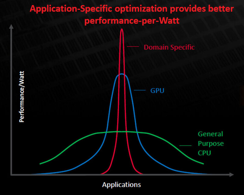 Abbildung 1: Anwendungsspezifisch beschleunigte Rechenknoten ermöglichen höhere Effizienz. 