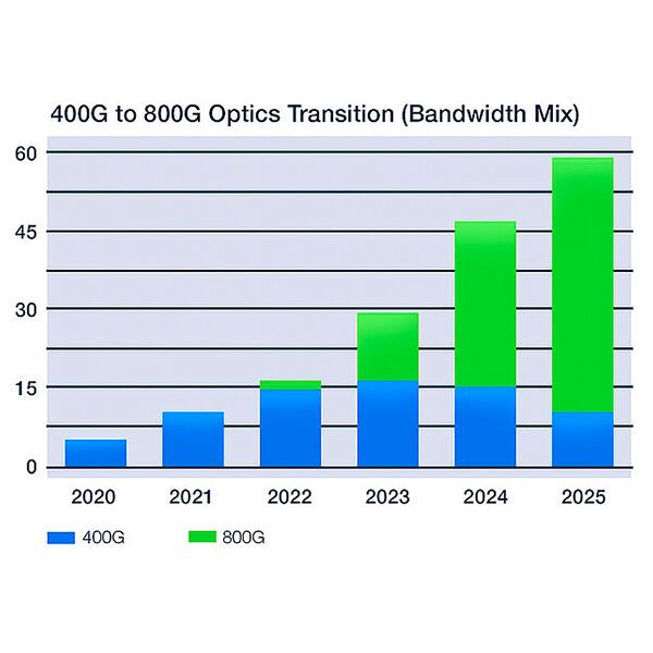 Prognose für den Bandbreitenmix beim Übergang von 400G- zu 800G-Ethernet in den Jahren 2021 bis 2025.