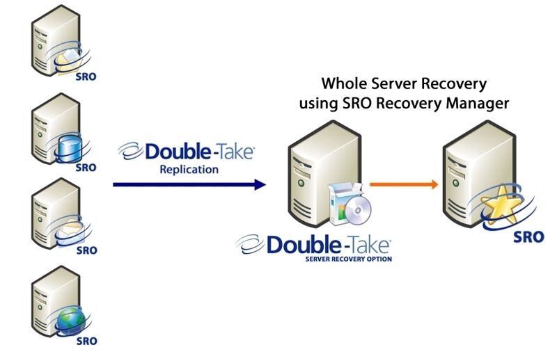 Double-Take SRO reduziert die Anzahl der benötigten Server durch eine n:1-Absicherung. (Archiv: Vogel Business Media)