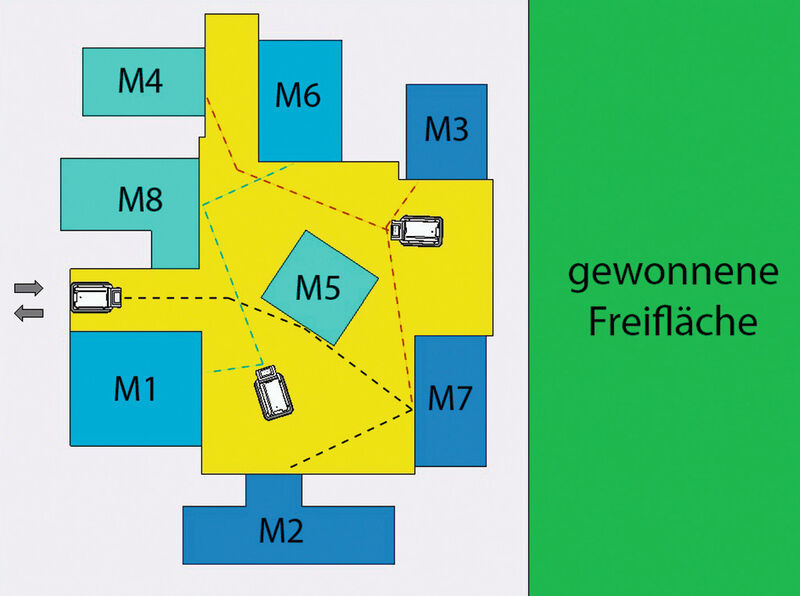Bild 4: Die Grafik zeigt den Aufbau der Maschinen und eine Verknüpfung mit mehreren Transportrobotern. (Bild: MT Robot)