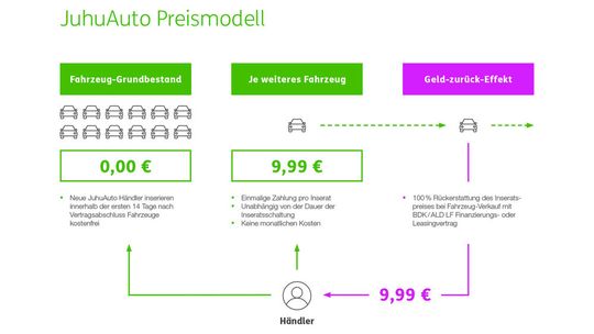 So gestaltet sich das neue Preismodell von Juhu Auto.(Bild:  BDK)