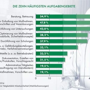 Die zehn häufigsten Aufgabengebiete von Arbeitssicherheits-Kräften.