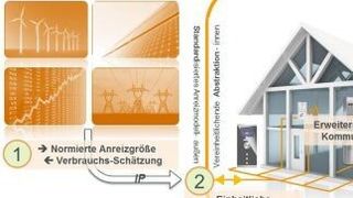 Testverfahren auf Basis des EEBus für Smart-Home-Anwendungen (Kellendonk)