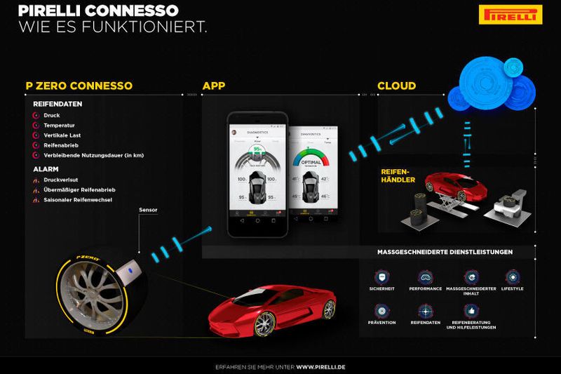 Mit Pirelli Connesso beginnt der Reifen zu sprechen – zuerst mit dem Smartphone des Fahrers, später auch mit dem Auto. (Pirelli)