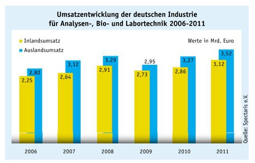 Juni-Ausgabe 2012
Spectaris: Positive Prognose auch für 2012
Mit einem Zuwachs um mehr als acht Prozent lag der Umsatz der deutschen Hersteller von Analysen-, Bio- und Labortechnik (ABL) 2011 bei 6,6 Mrd. Euro. Nach Angaben des Branchenverbandes Spectaris rechnen die Firmen auch für 2012 mit guten Geschäften. Die Unternehmen erwarten für dieses Jahr ein Umsatzplus von rund sechs Prozent. Im Inland stiegen die Umsätze 2011 um 9,4% auf 3,12 Mrd. Euro. Auch die Anzahl der Beschäftigten konnte auf 37
(Quelle: Spectaris e.V.) (Screenshot: LABORPRAXIS)