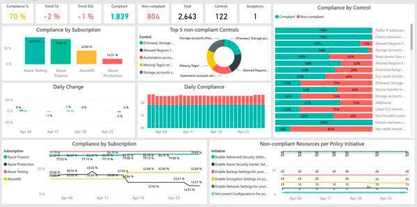 Über den Cloud-Navigator bekommen Unternehmen tagesaktuelle Reports über den Compliance-Zustand sowie einen zentralen Überblick über sämtliche Compliance-Aspekte.(Bild:  Orange Networks)