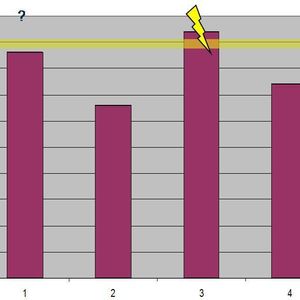 1 Diagramm: Ertragbare Belastung an vier verschiedenen Messpunkten.