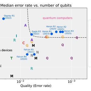 Die Frage, wer in der höchsten Klasse der Quantencomputertechnologie überhaupt genannt werden darf, richtet sich nach den folgenden Fragen: Worauf kommt es beim Vergleich der Ausführung auf verschiedener Hardware wirklich an? – Umfang: Kann ich den Auftrag ausführen? – Qualität: War das Ergebnis korrekt? – Geschwindigkeit: Wie lange dauert es, bis ich ein Ergebnis erhalte? – Kosten: Wie viel Geld wurde mir berechnet?(Bild:  IBM)