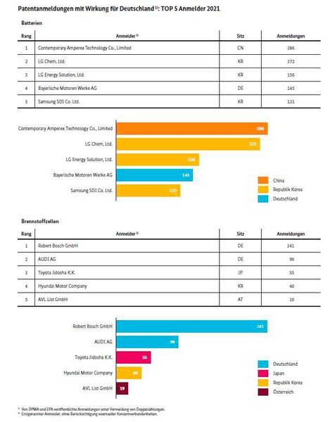 Unter den Top fünf Anmeldern im Bereich Batterien befindet sich nur ein Unternehmen aus Deutschland.  (DPMA)