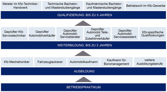 Das deutsche Kraftfahrzeuggewerbe kann interessante und vielfältige Karrierewege bieten.(Bild:  ZDK)