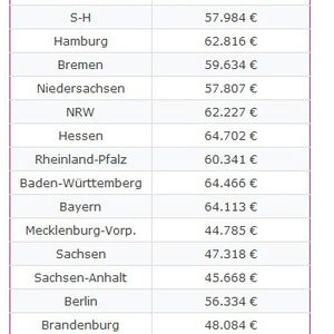 Gehalt Chemiker mit Berufserfahrung 2012 nach Bundesland: Auch bei Chemikern mit Berufserfahrung (Statistik 2012) bleibt das Ost-West-Ungleichgewicht erhalten. Durchschnittlich knapp 20.000 Euro Jahresgehalt trennen Chemiker in Hessen und Mecklenburg-Vorpommern.(Bild:  Gehalt.de)
