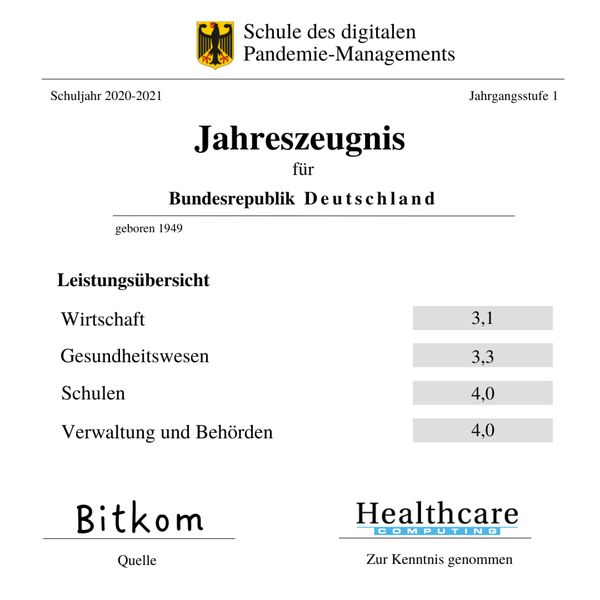 Eine Umfrage des Bitkom, im Rahmen derer 1.005 befragte Personen ab 16 Jahren das digitale Pandemie-Management in Deutschland mit Schulnoten bewerten sollten, zeigt: Mit einem Durchschnitt von 3,6 ist Deutschland zwar nicht versetzungsgefährdet, ein bisschen Nachhilfe könnte jedoch nicht schaden.  (Bitkom)