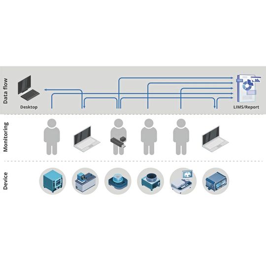 Abb.1: Heute erfordert der Datenaustausch im Labor großen Aufwand, da Vernetzung und Automatisierung aufgrund inkompatibler Schnittstellen kaum möglich sind. Abb.1: Heute erfordert der Datenaustausch im Labor großen Aufwand, da Vernetzung und Automatisierung aufgrund inkompatibler Schnittstellen kaum möglich sind.