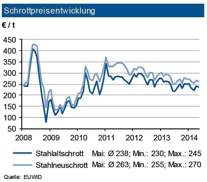 Im Mai 2014 veränderten sich die Schrottpreise im Durchschnitt um etwa 2,50 €/t. Der Markt war weitgehend ausbalanciert. Die Exporte in die Türkei blieben überschaubar. Die innenpolitische Krise in der Türkei hält weiter an, die türkische Stahlproduktion lag Ende April noch um fast 3 % unter dem Vorjahresniveau. Die IKB rechnet vor Beginn des Ramadan (Start Ende Juni) nicht mehr mit höheren Orders aus der Türkei. Die leicht höheren Orders der italienischen Stahlhersteller blieben preislich auf dem Vormonatsniveau. Insgesamt stützt aber vor allem die hohe Auslastung der deutschen Stahlwerke den Inlandsabsatz der Branche. Im Verlauf des Juni dürfte die übliche Sommerdelle der Preise einsetzen. Die Industriebank erwartet im Juni 2014 einen Preisrückgang von ca. 10 bis 15 €/t. Ab September ist mit einem etwas stärkeren Anstieg zurechnen. (Quelle: siehe Grafik)