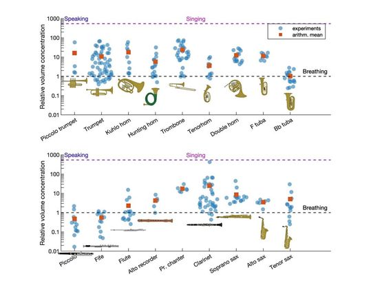 Relative Volumenkonzentration der emittierten Partikel von direkt in den Mund geblasenen Blasinstrumenten (blaue Kreise) im Vergleich zum normalen Atmen (gestrichelte schwarze Linien), Sprechen und Singen (gestrichelte magentafarbene Linien). Jeder blaue Kreis steht für ein Experiment (d. h. eine Kombination aus Versuchsperson, Instrument und Musik zu einem bestimmten Zeitpunkt). Die roten Quadrate sind die Durchschnittswerte für das jeweilige Blasinstrument. (Bild:  Schlenczek et al., DOI: 10.1016/j.jaerosci.2022.106070)