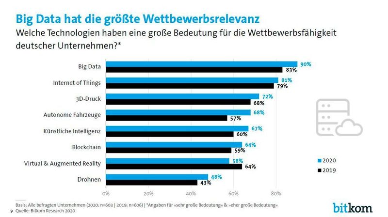 Vor allem Big Data, IoT und 3D-Druck werden als wettbewerbsentscheidend angesehen- (Bitkom)