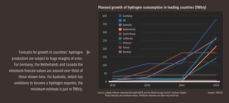 Planned growth of hydrogen consumption in leading countries. (Ludwig-Bölkow-Systemtechik (LBST) and the World Energy Council’s German chapter)