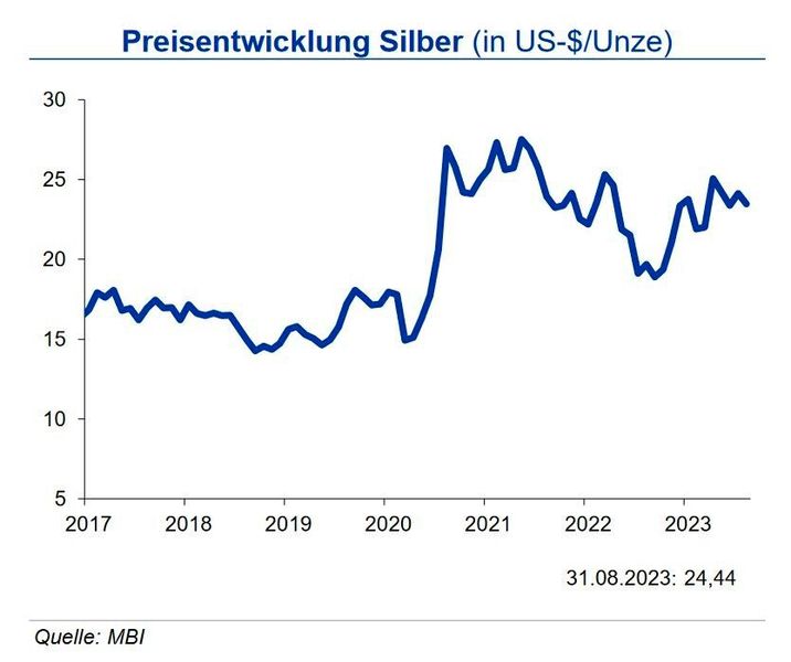 Die industrielle Silbernachfrage könnte in diesem Jahr einen Höhepunkt erreichen. Der Ausbau von erneuerbaren Energien weltweit setzt hier Impulse. Die Nutzung von Silber in Photovoltaikanlagen stützt die Nachfrage. Auch der Ausbau der 5G-Technologie bei Mobilfunknetzen sorgt für eine erhöhte Silbernachfrage. Die steigenden Zinsen hingegen sorgen für eine Abkühlung der Investmentnachfrage. Inflation und generelle Konjunktureintrübung dämpfen die Nachfrage nach Silberschmuck. Die erhöhte Industrienachfrage kann die Effekte der rückläufigen Investment- und Schmucknachfrage nicht kompensieren: Es wird ein Rückgang der Silbernachfrage erwartet. Trotzdem wird dieses Jahr nach dem Rekorddefizit im letzten Jahr auch in diesem Jahr wieder ein Angebotsdefizit aufweisen. Die IKB sieht den Silberpreis bis Ende 2023 bei 22 US-$/oz in einem Band von +4,00 US-$. (Bild: siehe Grafik)