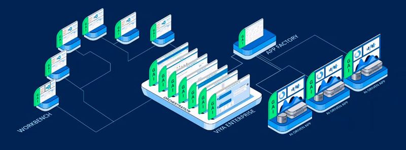 Das Zusammenspiel der neuen Services Workbench und App Factory beim Design neuer KI-gestützter Anwendungen.