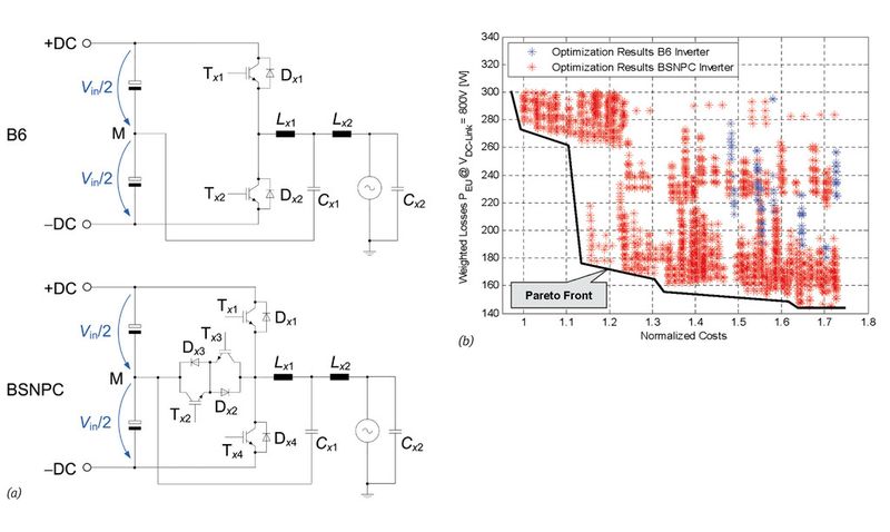 Bild 6: Phasenzweig einer Sechspuls- (B6) und einer Bipolar-Switched-Neutral-Point-Clampled-(BSNPC)-Wechselrichterbrücke (a) und Ergebnis des quantitativen Vergleichs beider Topologien (b) (Bild: SMA Solar Technology)