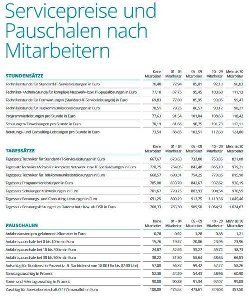 ...und nach Mitarbeitern. (IT-Servicepreisspiegel 2021 – Synaxon Akademie)