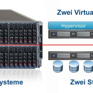 Die ICO Twinbox HA bietet zwei Virtuallisierungs- und zwei Storage-Server in einem kompakten 4HE-Gehäuse.