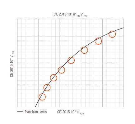 Steigende Lichtqualität: In den letzten Jahren kam es vermehrt zu Diskussionen bezüglich der Farbkonsistenz. Auf Basis des Farbraums CIE 2015 10° u'v' der internationalen Beleuchtungskommission entwickelte Osram das Weißbinning „TEN°“. (Bild: Osram Opto Semiconductors)