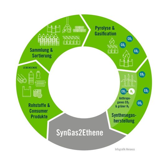 Heraues arbeitet mit Projektpartnern an der Entwicklung eines Technologiepfads zur nachhaltigen Herstellung von Ethen.(Bild:  Heraeus)