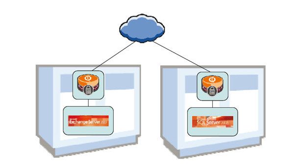Abbildung 3: Wird die gesamte Anwendung auf einem einzigen Server bereitgestellt, eignet sich die hier dargestellte Konfiguration besser. In diesem Fall werden die virtualisierte Netzwerkinfrastruktur und die virtuelle Maschine der Anwendung auf derselben Hardware aufgesetzt. (Bild: Brocade)