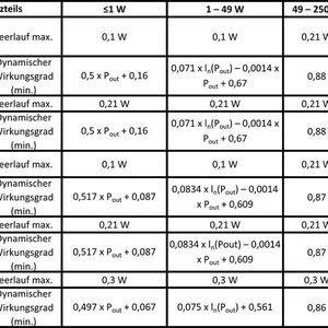 Tabelle: Leerlauf-Leistungsaufnahme und dynamischer Wirkungsgrads entsprechend der Level-VI-Richtlinien. (Bild:  CUI)