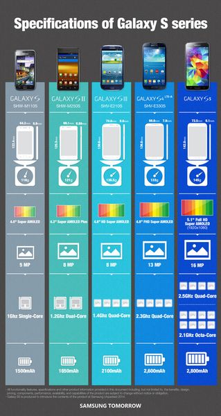 Die Entwicklung der Galaxy S Serie (Samsung)
