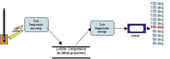 Bild 2: Eine Race Condition im Temperaturdaten-Bereich verursacht Anzeigefehler. (SLX/David Kalinsky)